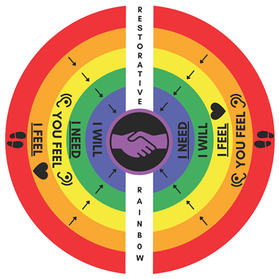 English - Round Rug Restorative Rainbow