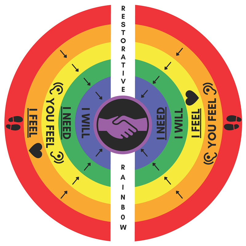 Restorative Behavior Rugs English - Round Rug Restorative Rainbow